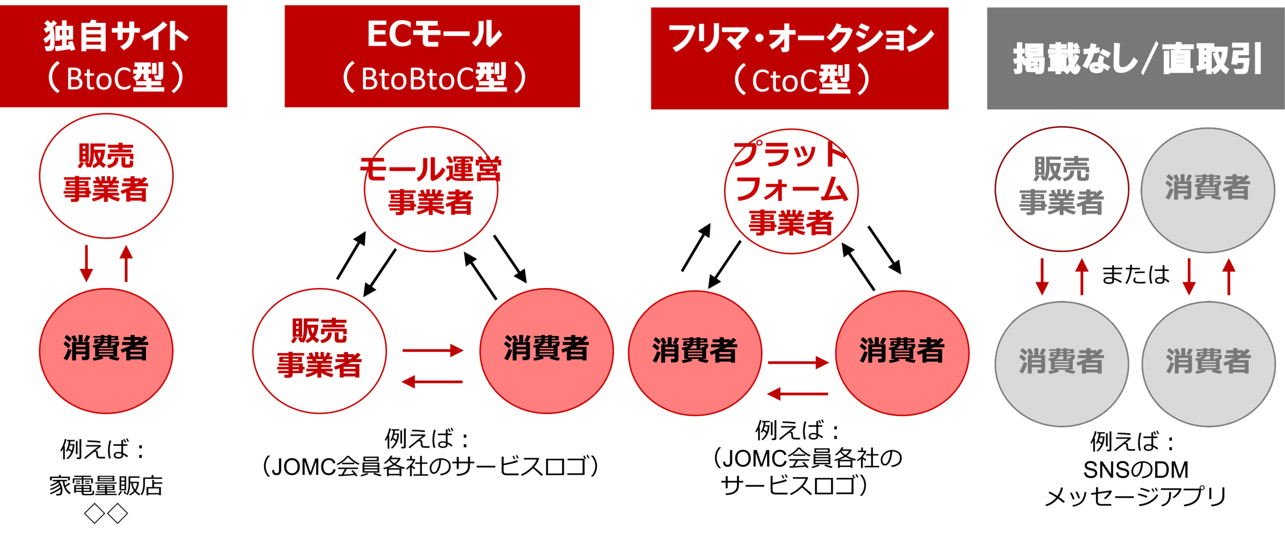 JOMCオンラインマーケットプレイス協議会 アイキャッチ001